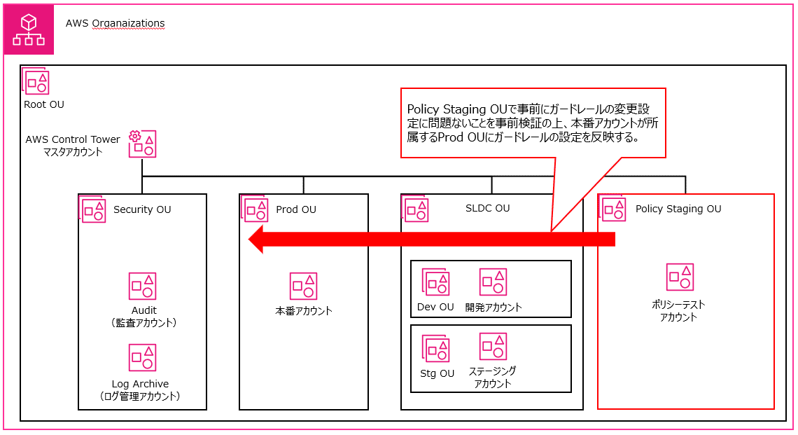 ガードレールの設計（AWS Control Tower シリーズ vol.2
