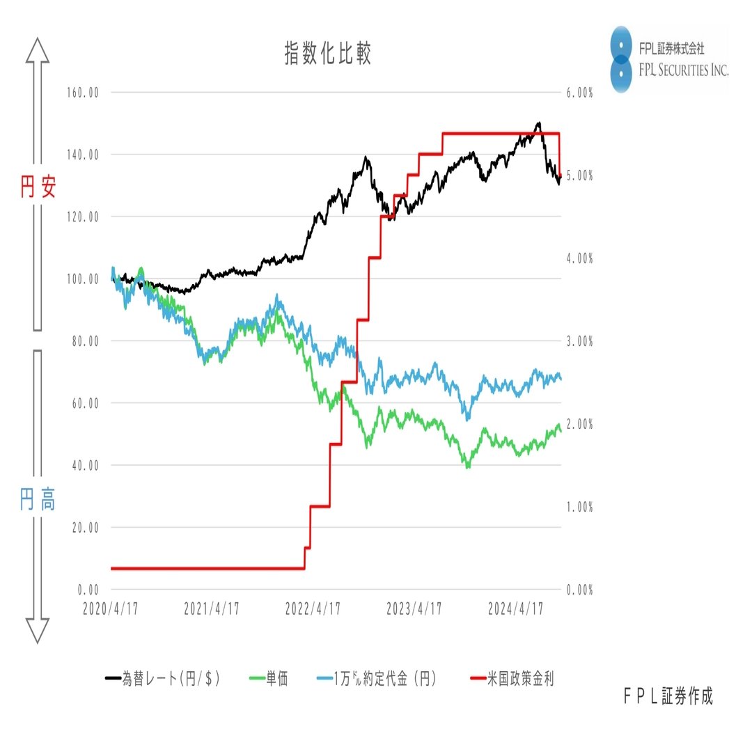 No.149 為替と米国債単価はトレードオフ！｜ＦＰＬ証券〈預金以上株式未満、という選択〉