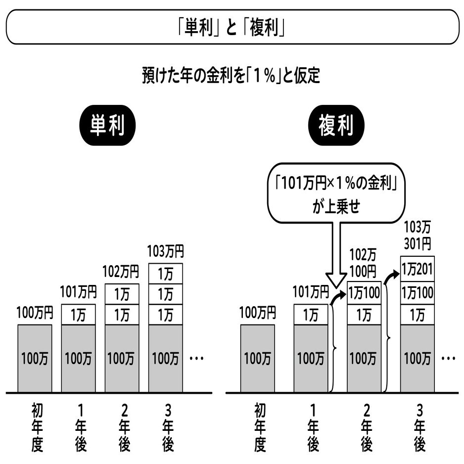 複利の仕組みを実はよくわかってない人に知ってほしい基本中の基本｜SUNMARK WEB