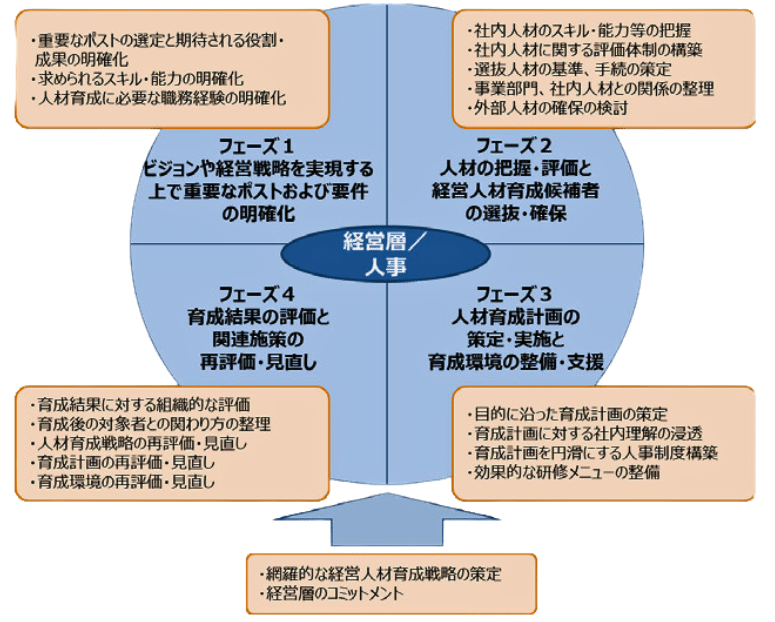 経営リーダー育成・選抜ための人材アセスメント研修~戦略的視点 経営リーダー育成・選抜ための人材アセスメント研修~戦略的視点