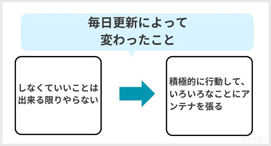 365日間連続投稿で変わったこと【積極的になった】