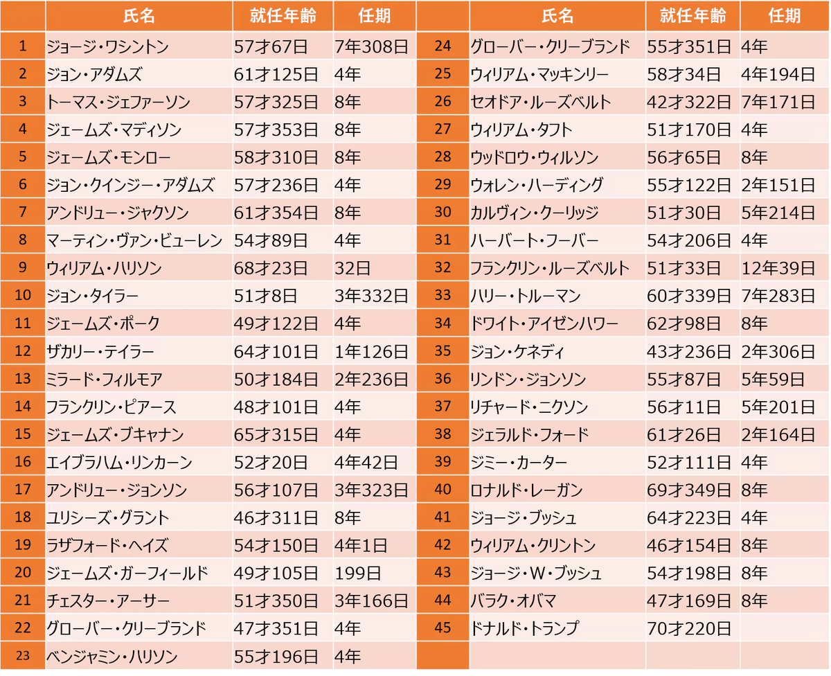 歴史は韻を踏む～132年ぶりの復活大統領誕生。アメリカの黄金時代は再び？(side:Red)｜ポッターさん