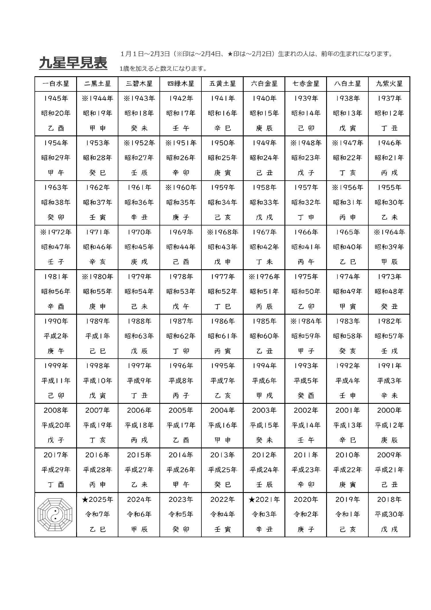 九星早見表|阿部耀心 九星早見表|阿部耀心