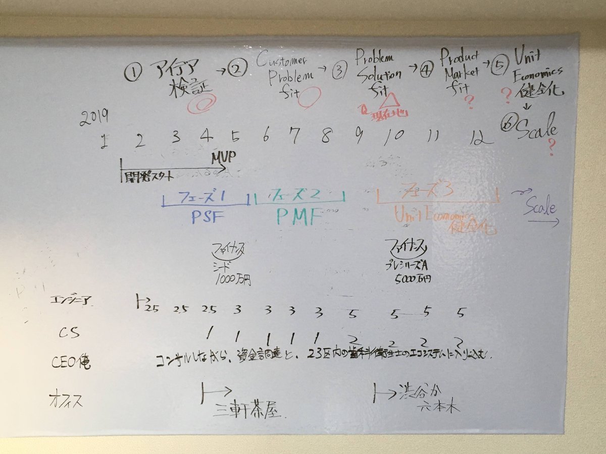 3ヶ月でMVPが出来て夏にはPMFする計画だった。結果正式ローンチは翌年1月。