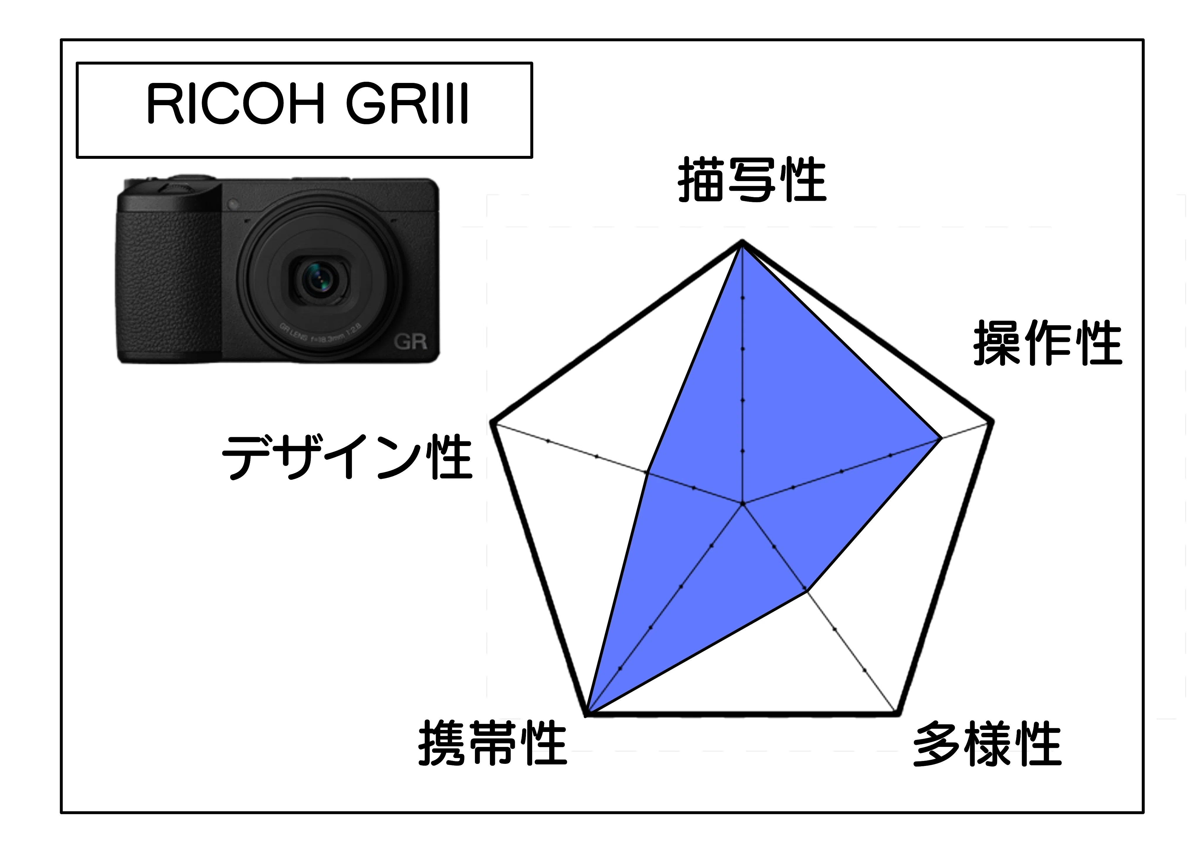 カメラ お値下げ可能 カメラよく分からなくていらなくなったのでうります 📷 なんで何台もカメラ持ってるの？｜GR宮前