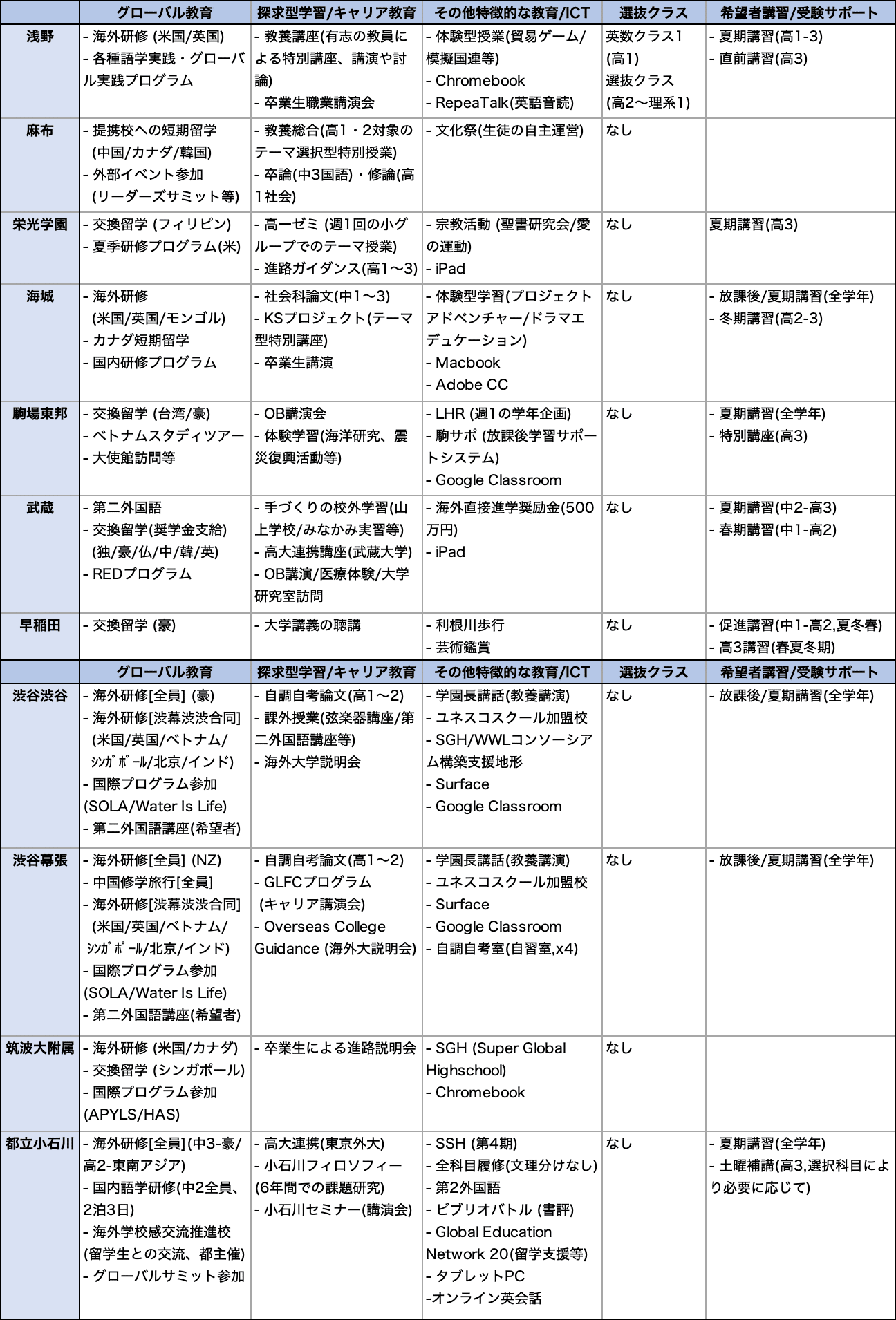 進学校の横比較】男子65編（浅野・麻布・栄光・海城・駒東・武蔵