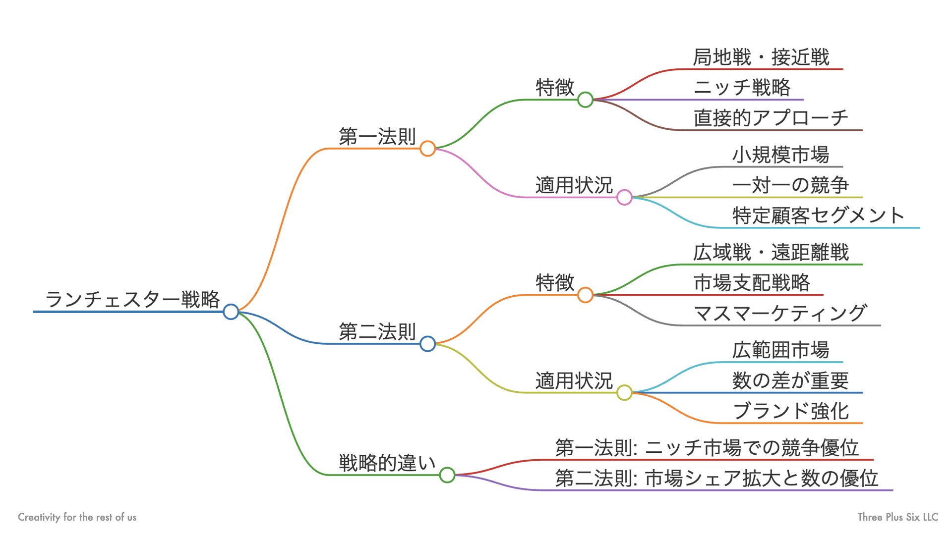 ランチェスターの法則とランチェスターの戦略、現代の