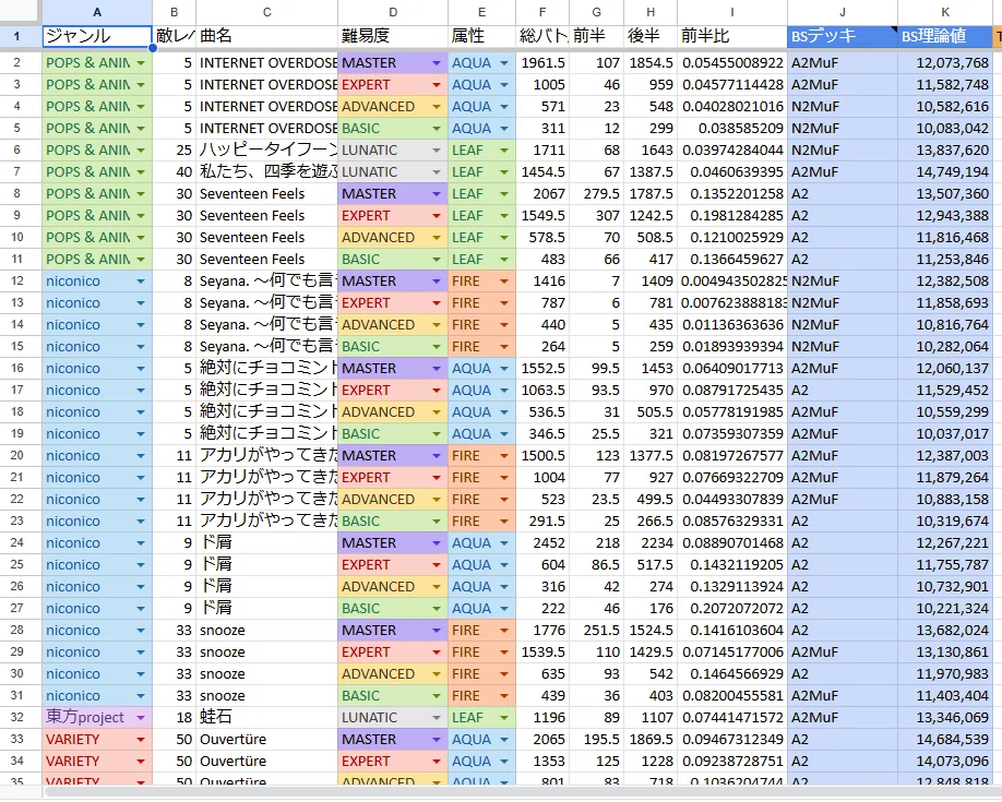 ボスが早い譜面はこんな感じでまとめています。