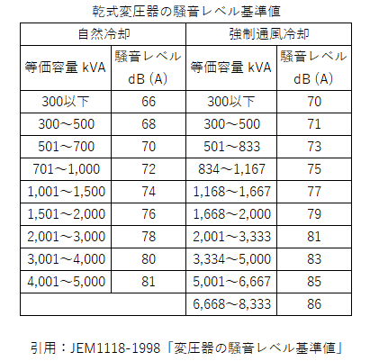 乾式変圧器の騒音レベル基準値