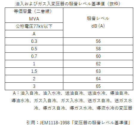 油入およびガス入変圧器の騒音レベル基準値（抜粋）