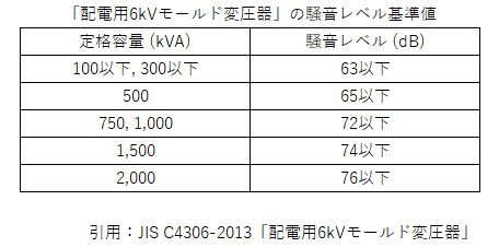 「配電用6kVモールド変圧器」の騒音レベル基準値