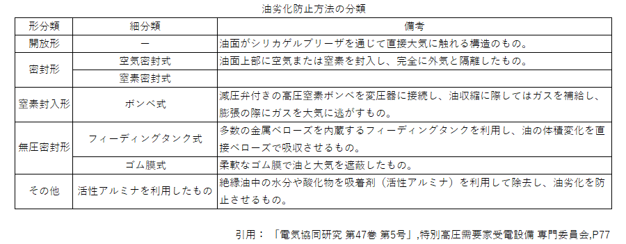 油劣化防止方法の分類