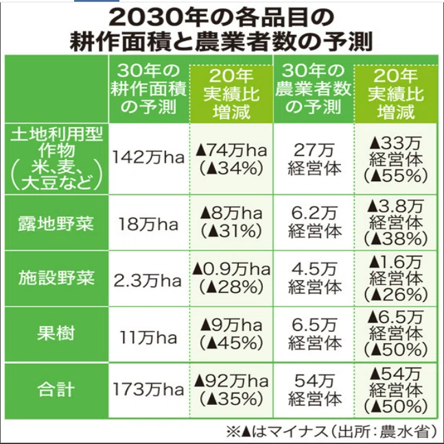 2030年に農業経営は半減、耕作農地は3割減… 農水省が試算｜松田祐樹