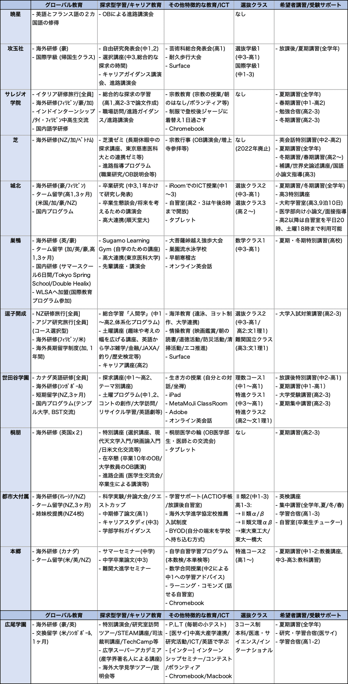 進学校の横比較】男子Y60編(暁星・攻玉社・サレジオ・芝・城北 進学校の横比較】男子Y60編(暁星・攻玉社・サレジオ・芝・城北