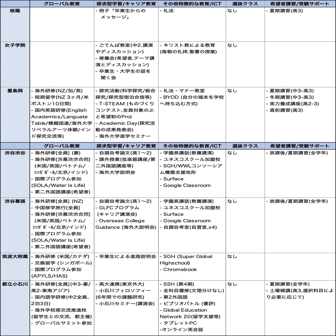 進学校の横比較】女子最難関編（桜蔭・女子学院・豊島岡＋渋幕・渋渋
