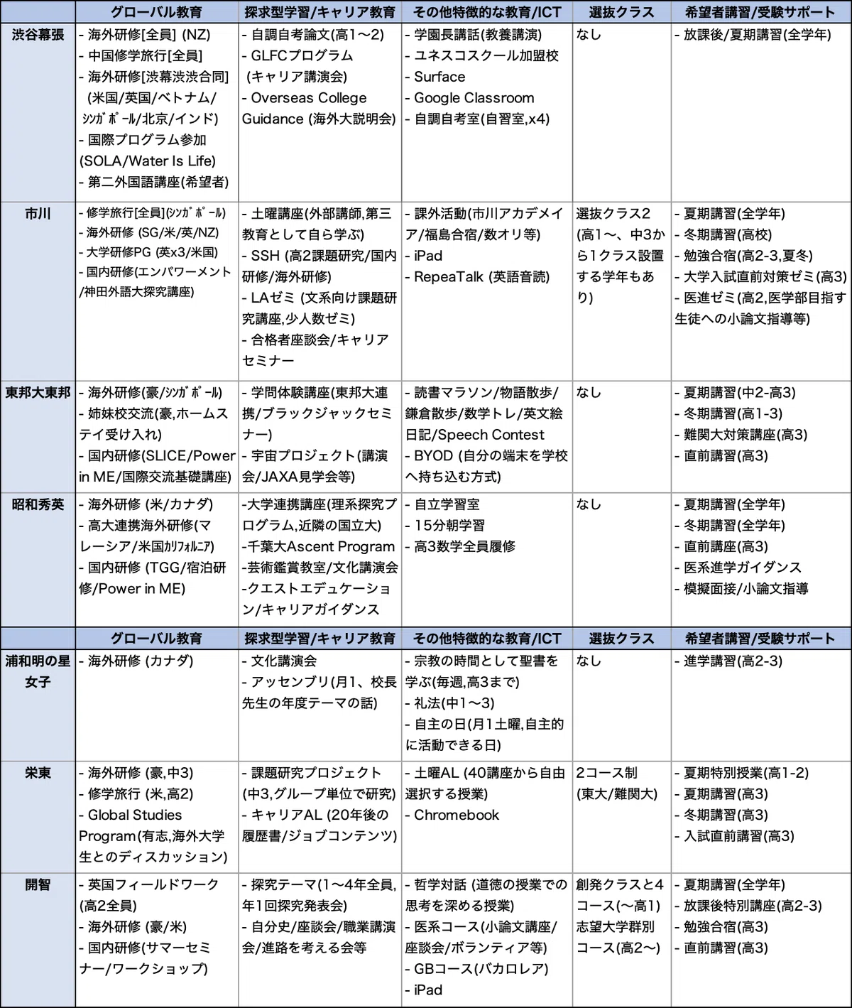 進学校の横比較】千葉・埼玉上位編（渋幕・市川・東邦大東邦・昭和秀英