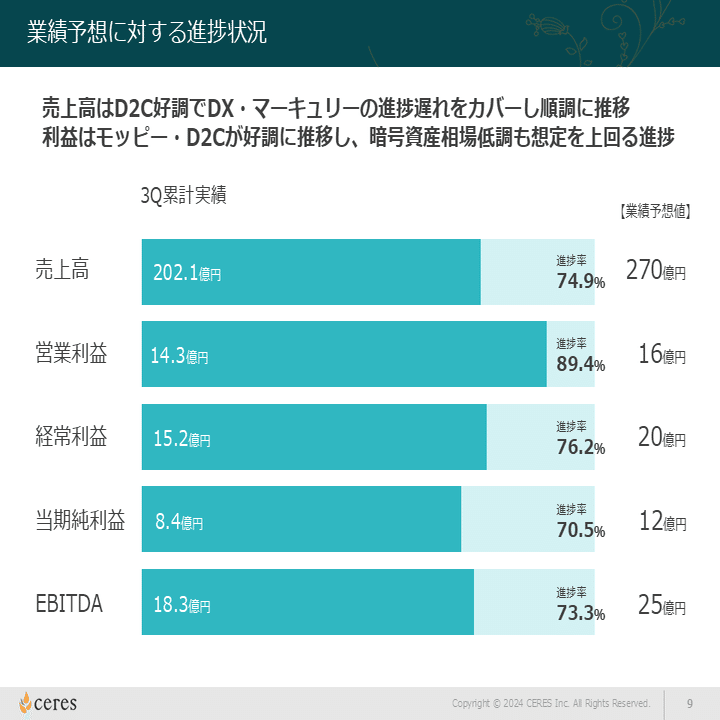 2024年12月期第3四半期決算ポイント解説速報｜株式会社セレス IR