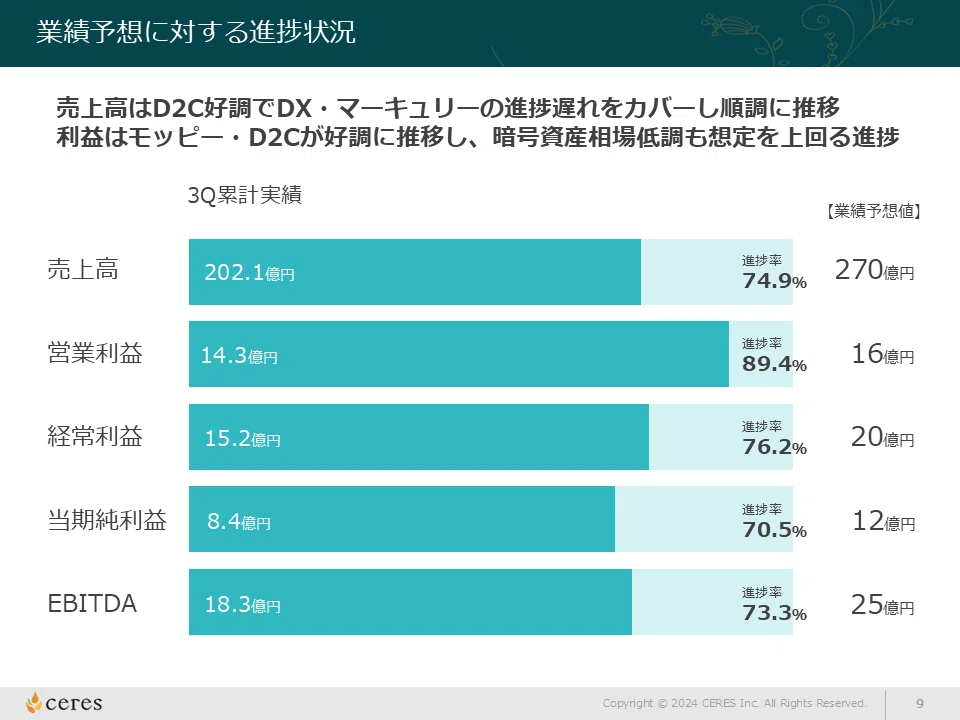 2024年12月期第3四半期決算ポイント解説速報｜株式会社セレス IR
