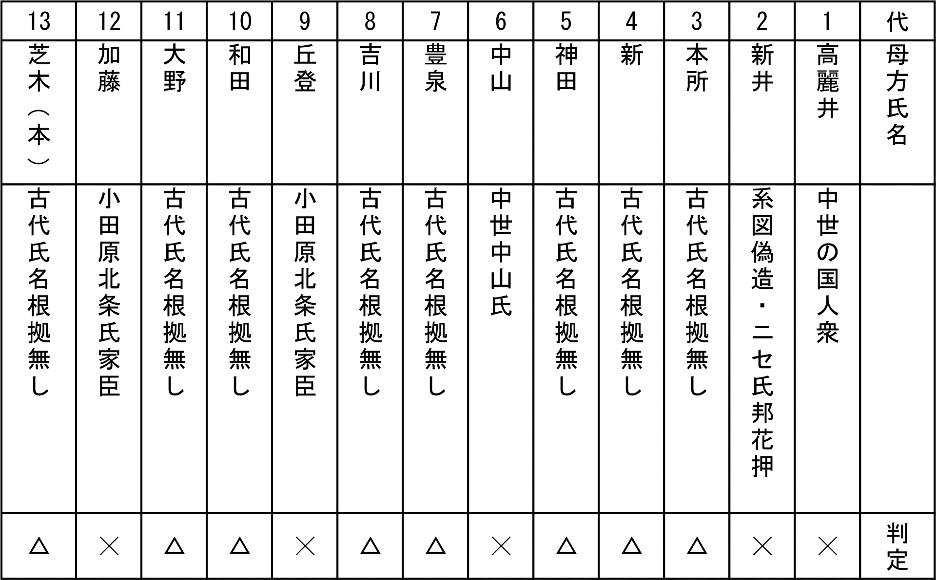 上州の苗字と家紋　/群馬/家系/系図/諸家/地域史/郷土史/上野/希少図書/先祖調査/家譜 上毛新聞社 高麗神社系図｜日高市歴史資料室
