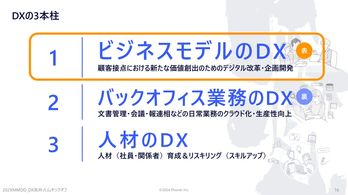 DXの3本柱：①ビジネスモデルのDX…顧客接点における新たな価値創出のためのデジタル改革・企画開発
②バックオフィス業務のDX…文書管理・会議・報連相などの日常業務のクラウド化・生産性向上
③人材のDX…人材（社員・関係者）育成＆リスキリング（スキルアップ）