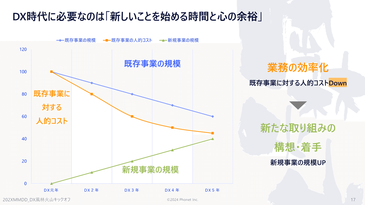 DX時代に必要なのは「新しいことを始める時間と心の余裕」業務の効率化：既存事業に対する人的コストDown→
新たな取り組みの
構想・着手：新規事業の規模UP