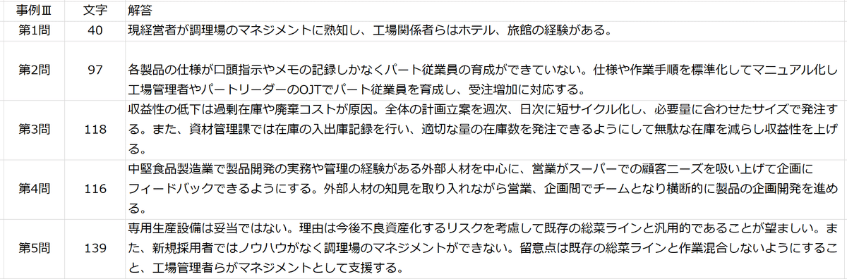 中小企業診断士 二次試験体験記(2023年)と、再現答案/得点の採点