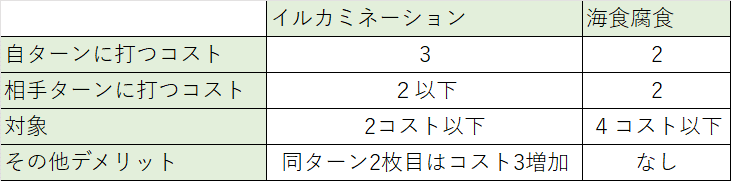 アニマルカードゲーム/コントロールにおける妨害について考えて アニマルカードゲーム/コントロールにおける妨害について考えて
