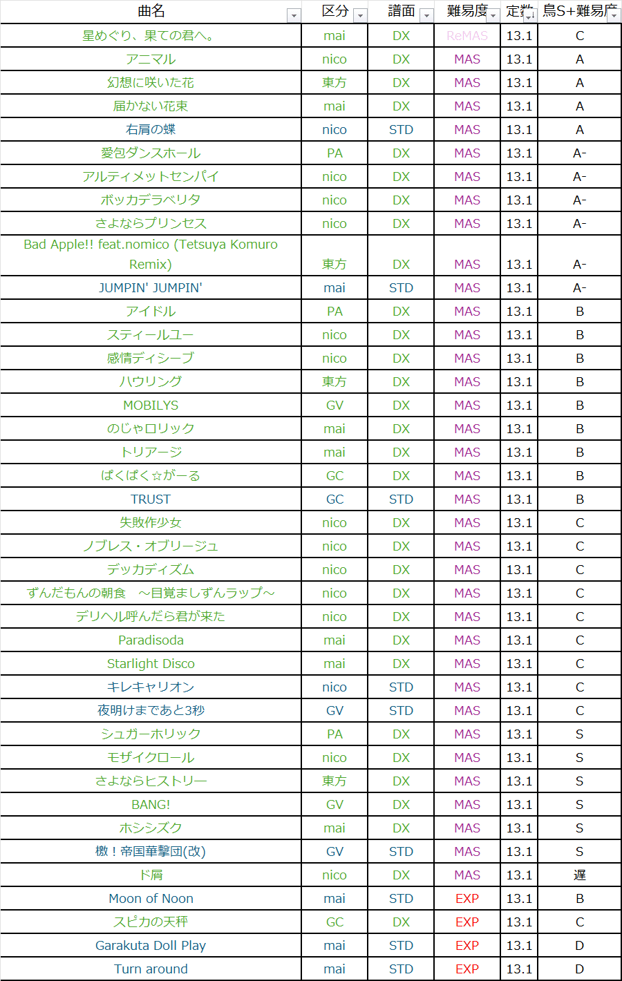 maimai PRiSM 個人的Lv13.1（41譜面）まとめ【音ゲー#4】｜250/に