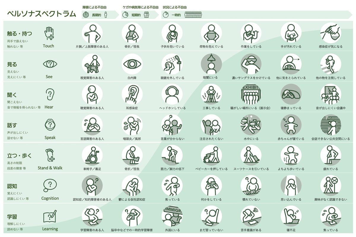 触る、持つ、見る、聞くといった行動に対して、障害などで長期的に制約のある人、けがなどで短期的に制約がある人、状況によって一時的に制約がある人を並べています。