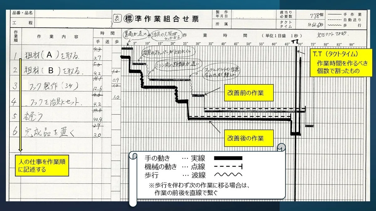 標準三票～標準作業組み合わせ票｜令和モノづくりラボ