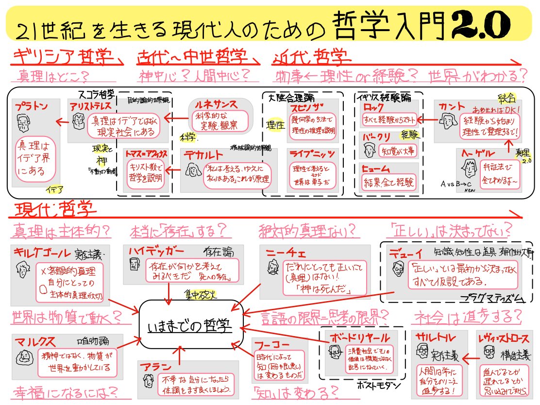 21世紀を生きる現代人のための哲学入門2.0を読んで思うこと｜Takumi Ikeda