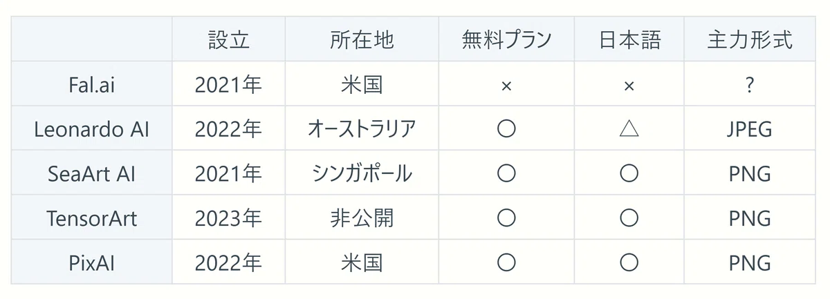 Stable Diffusion / Flux.1 を利用できる5つのオンラインサービスを比較した表