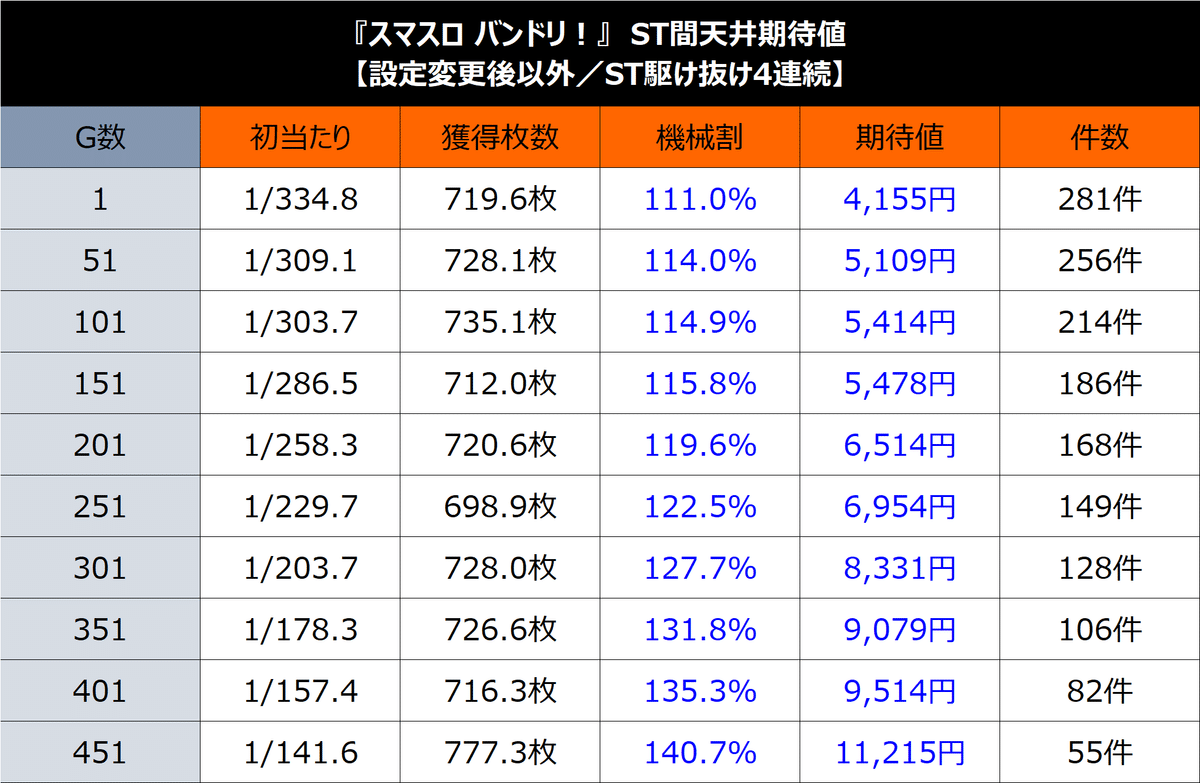 バンドリ SR まとめ Lバンドリ！】期待値＆狙い目まとめ（天井狙い、駆け抜け後、差