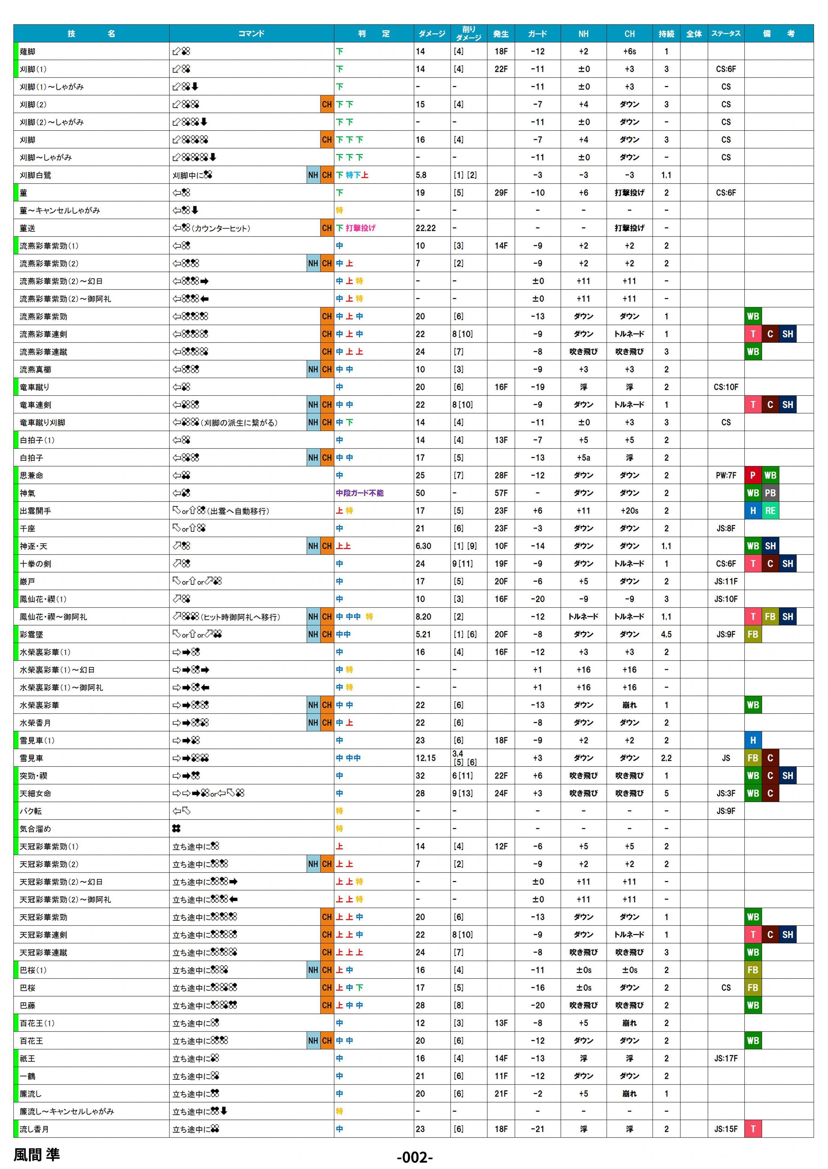 鉄拳8 風間準 フレーム表 Ver.1.08.01|douten 鉄拳8 風間準 フレーム表 Ver.1.08.01|douten