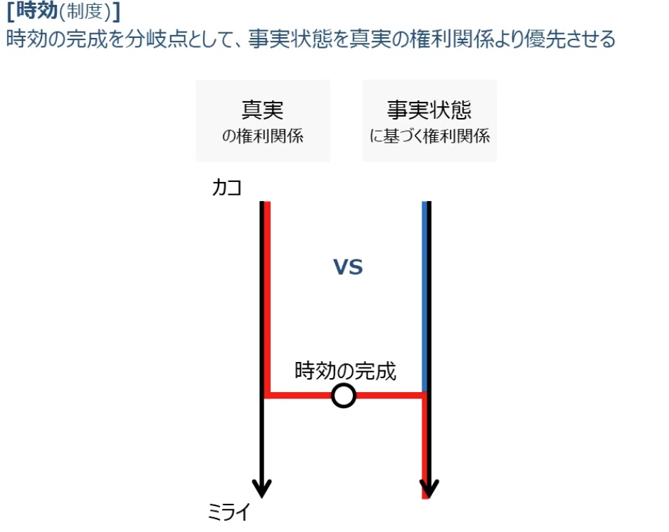 時効制度の構造と解釈 時効の「時計」を止める・戻す。消滅時効、更新、完成猶予のしくみを