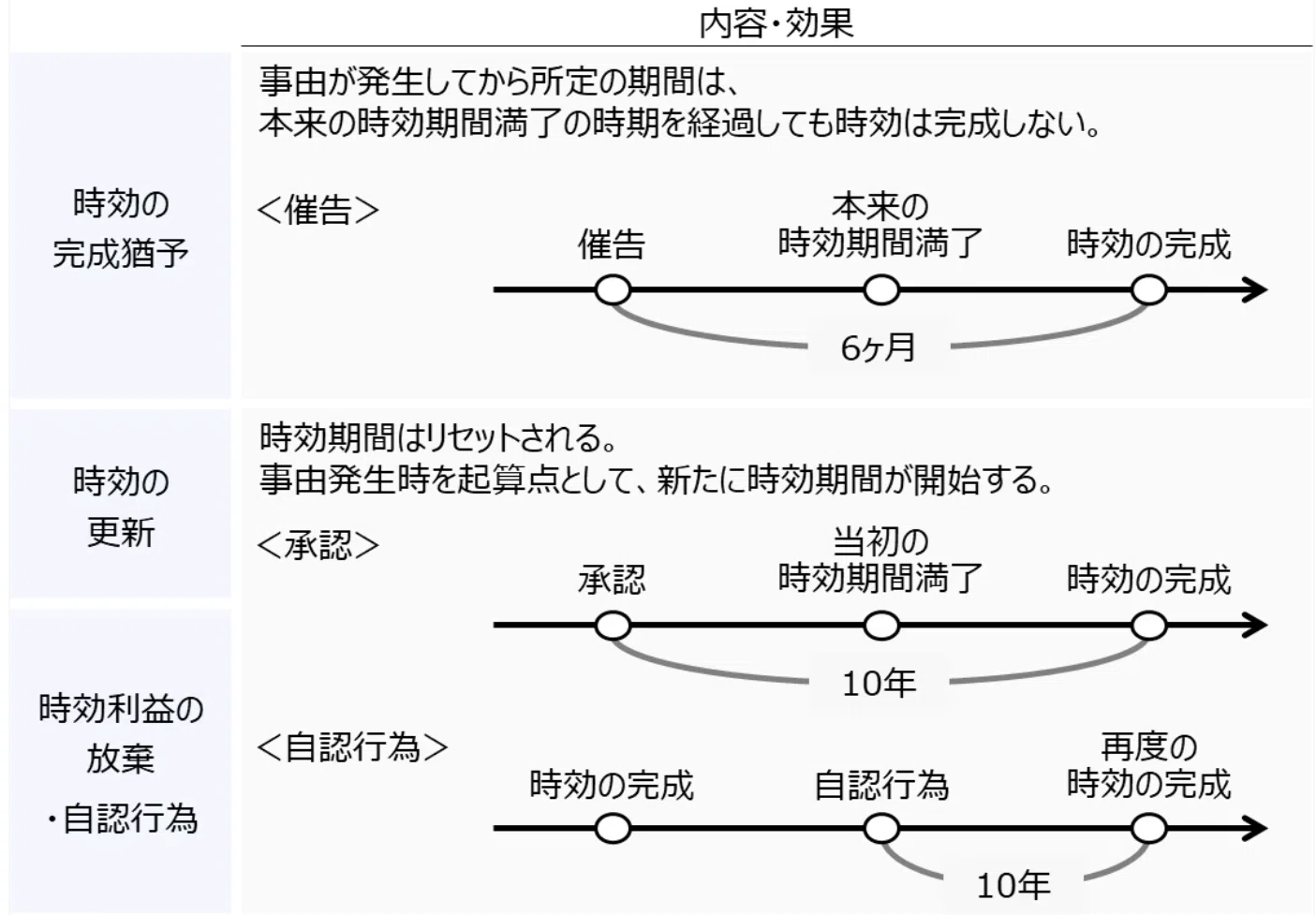 時効 の 更新