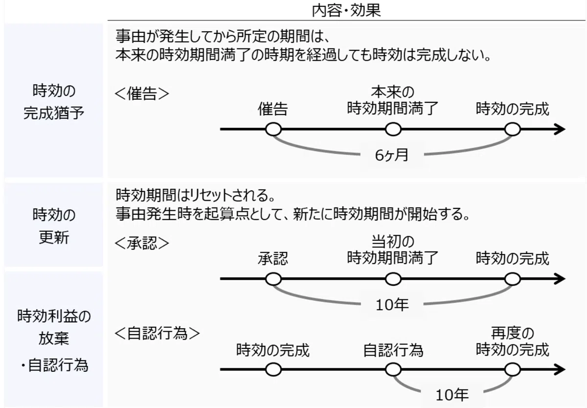 時効の「時計」を止める・戻す。消滅時効、更新、完成猶予のしくみを