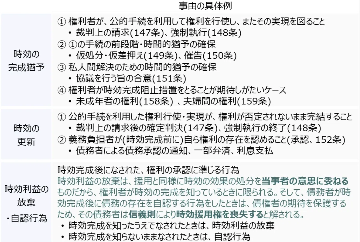 時効制度の構造と解釈 時効の「時計」を止める・戻す。消滅時効、更新、完成猶予のしくみを