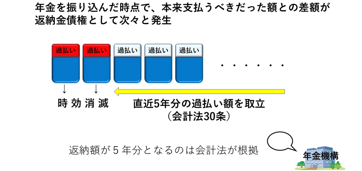 【過払い年金の返納】 なぜ共済年金は10年分？｜社労士デスクs 