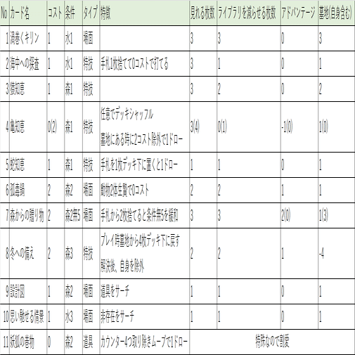 アニマルカードゲーム/コントロールにおけるドロー・サーチについて