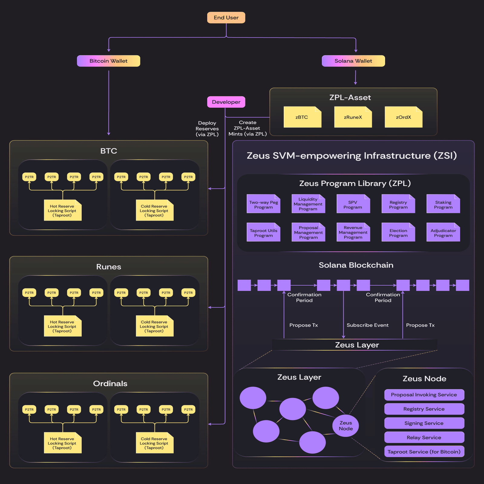 仮想通貨Zeus Network（ZEUS）とは？ソラナ上の「zBTC」発行可能！期待される理由や将来性、買い方【APOLLO（APL）も注目】｜がく