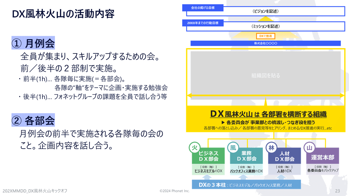 DX風林火山の活動内容① 月例会：全員が集まり、スキルアップするための会。前／後半の２部制で実施。 前半(1h)… 各隊毎に実施(＝各部会)。 各隊の“軸”をテーマに企画・実施する勉強会。後半(1h)… フォネットグループの課題を全員で話し合う等② 各部会：月例会の前半で実施される各隊毎の会のこと。企画内容を話し合う。