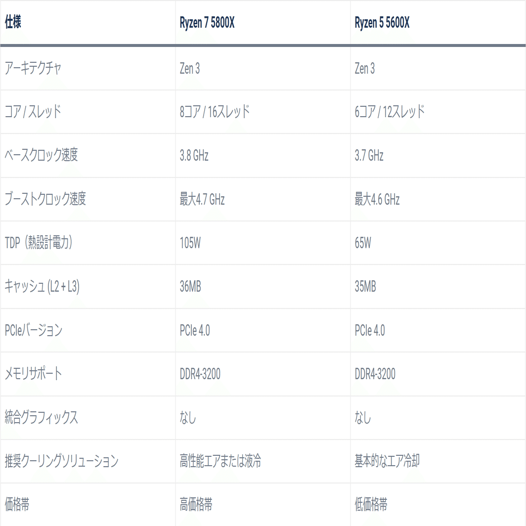 Ryzen 5 5600X vs Ryzen 7 5800X：価格差以上の性能差はあるのか(上