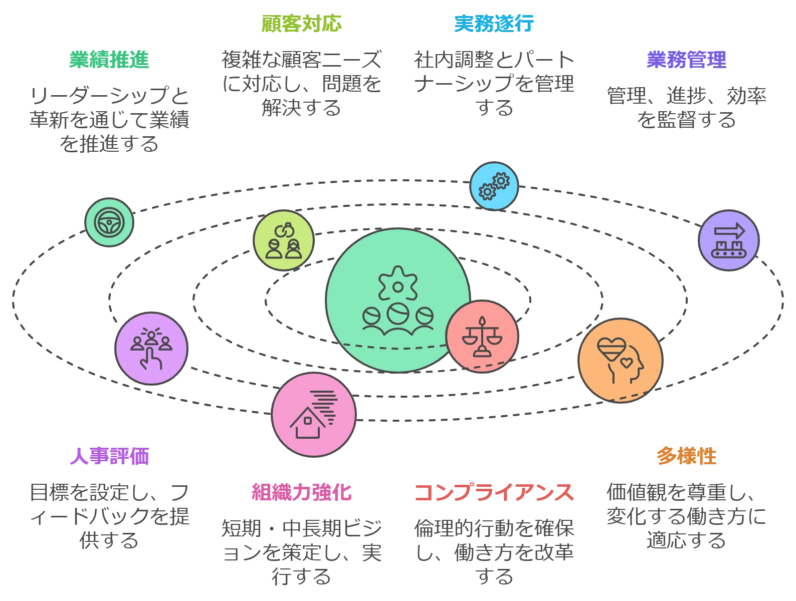 新任・初級管理職研修～人材アセスメントを活用した成長育成支援