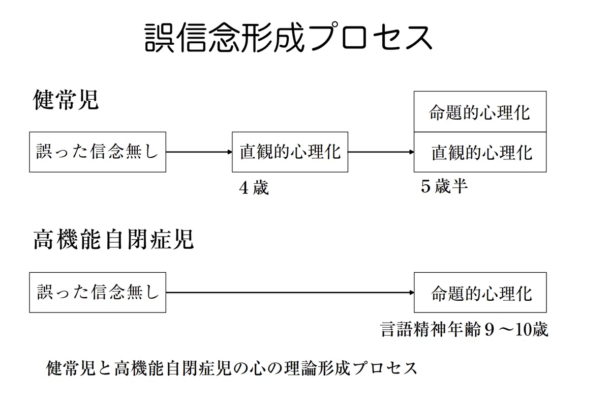 【誤信念形成プロセスとは？】なぜ他者理解の力の発達が遅れやすいのか？｜こはスク/こども発達支援研究会