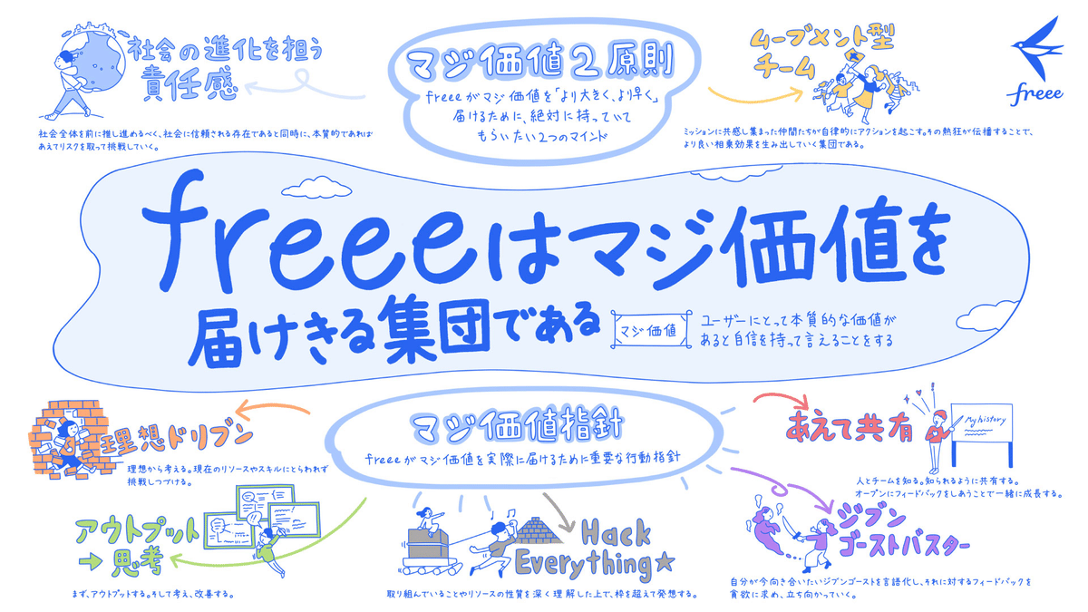 freeeのマジ価値２原則とマジ価値指針について説明した画像。社会の進化を担う責任感については、地球を背負う男の人のイラストが描かれており、「社会全体を前に推し進めるべく、社会に信頼される存在であると同時に、本質的であればあえてリスクを取って挑戦していく。」と説明されている。