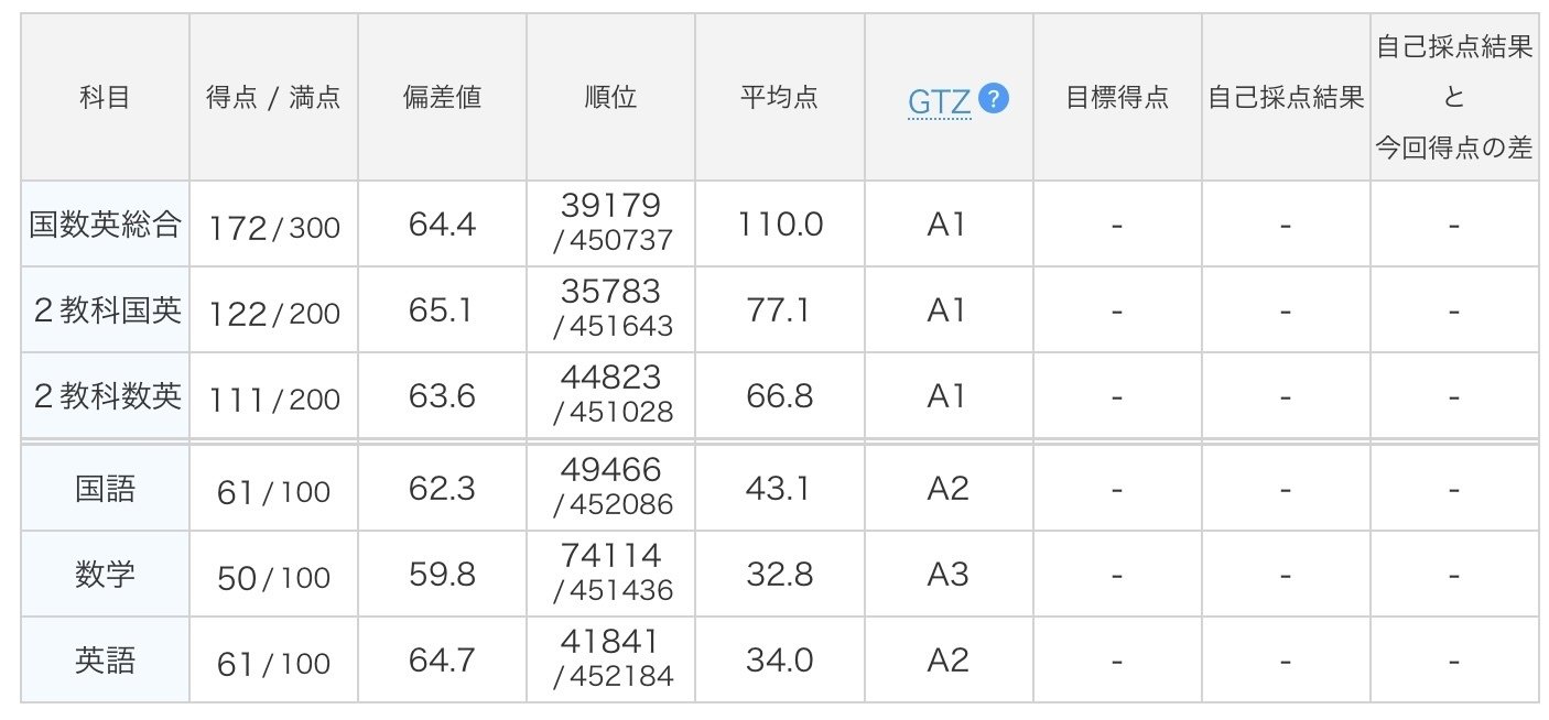 大学受験への道①高1〜今までの進研記述模試結果公開｜Shiki