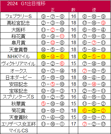 競　馬　(３連単 出目表) 競馬の出目表というものを持っているんだが欲しい人いる？｜針たむ