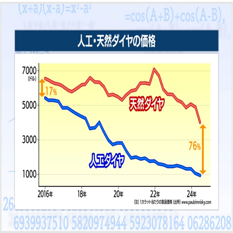 ダイヤモンド市場に異変 人工が存在感｜村野孝直（値段のプロ、Rain Tree仲俣美希のニュースフォレスト、日経モーニングプラスFT）