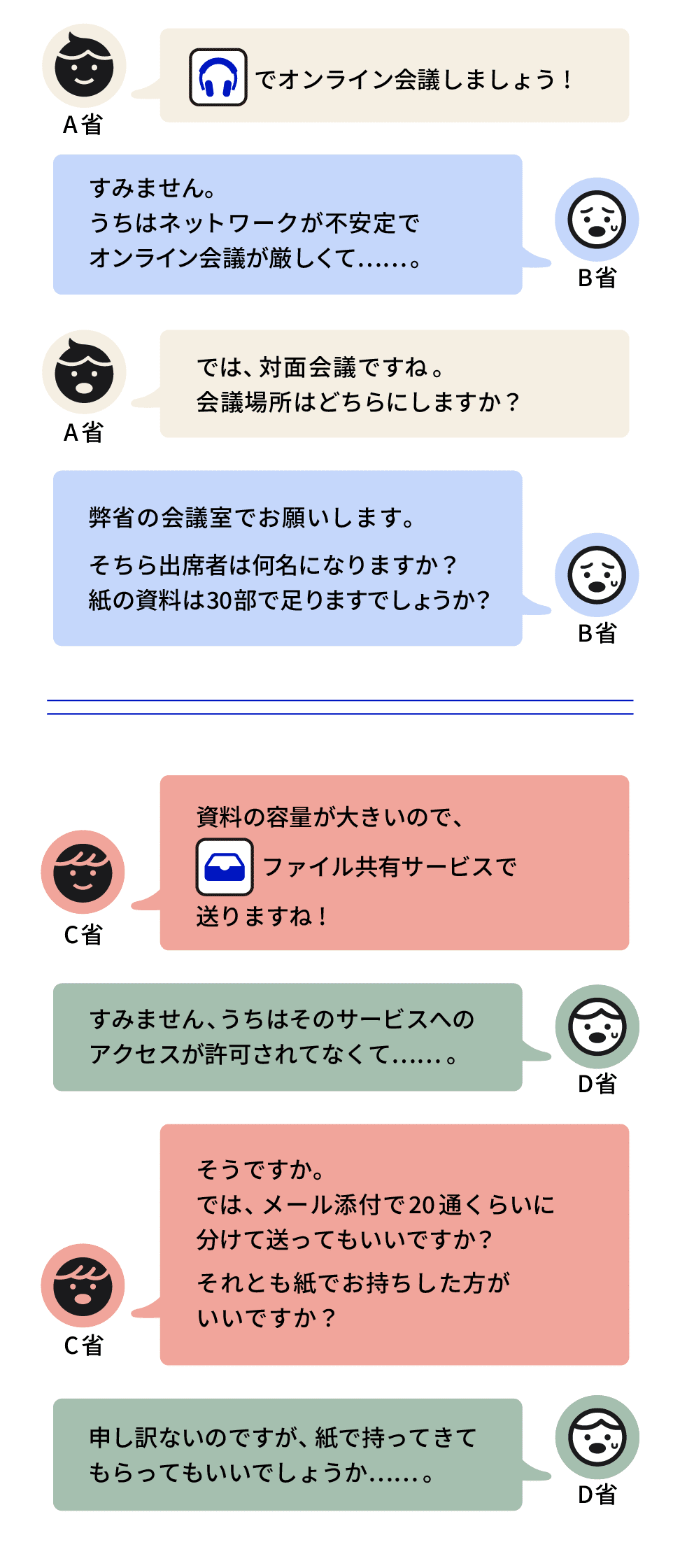 A省、B省、C省、D省の職員が会議についてやり取りしているチャット画面。A省がオンライン会議を提案するが、B省がネットワークの不安定さを理由に対面会議を希望。B省の会議室での開催が決まり、紙の資料の準備についても確認が行われる。その後、C省がファイル共有サービスで資料を送ろうとするが、D省はそのサービスへのアクセスが許可されておらず、最終的に紙での資料提供が望まれる。